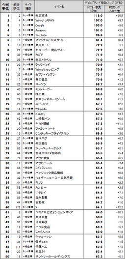 図表1 ●Webブランド指数　総合ランキング　トップ50