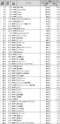 図表1 ●Webブランド指数 総合ランキング トップ50
