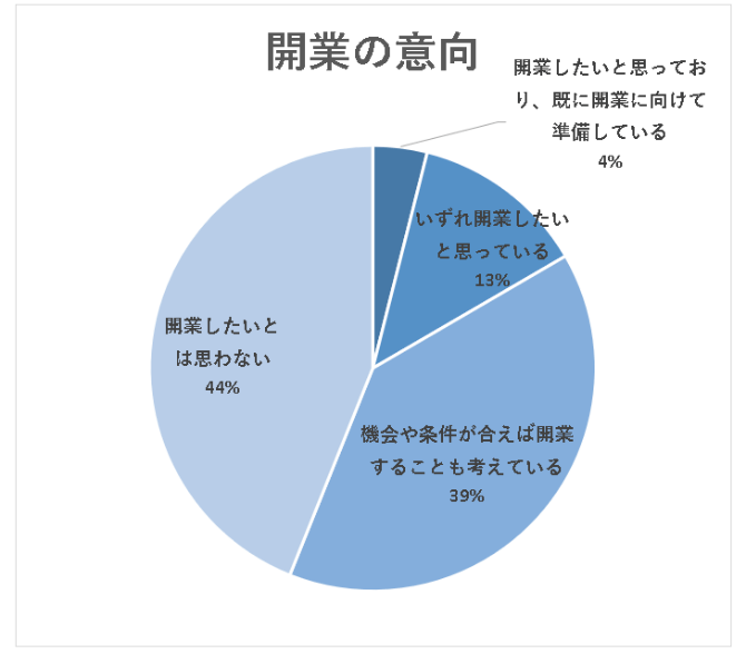 開業の意向