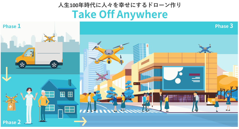 SUNDRED、ACSL、センシンロボティクス、PHB Design、VFR、理経が共同で「Take Off Anywhereプロジェクト」を発足 2023年までにドローンを「誰もがどこでも必要な時に」活用できる社会を目指す