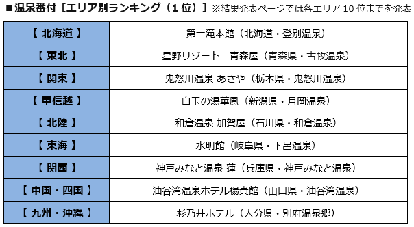 温泉番付［エリア別ランキング(1位)］