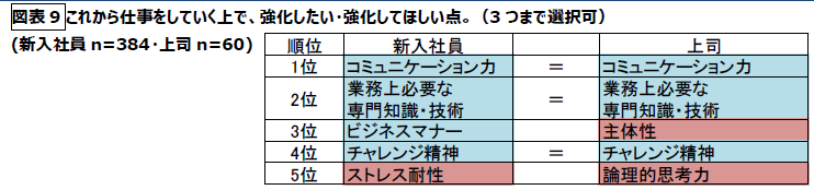 図表9　これから仕事をしていく上で、強化したい・強化してほしい点。(3つまで選択可)(新入社員n=384・上司n=60)