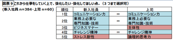 図表9　これから仕事をしていく上で、強化したい・強化してほしい点。(3つまで選択可)(新入社員n=384・上司n=60)