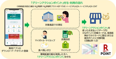 第2回 阪急阪神の大阪梅田地区6つの商業施設で 環境配慮行動の促進や習慣化を目指す実証実験