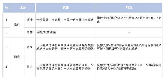 管理プロセス