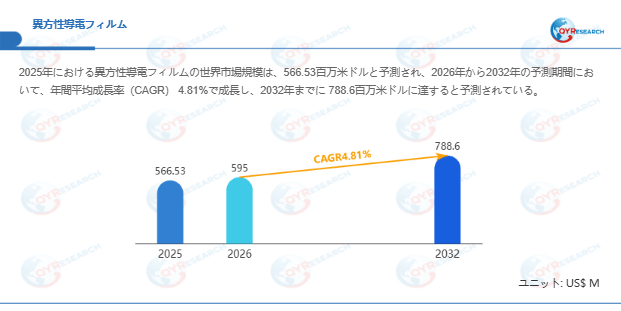 異方性導電フィルム市場規模（百万米ドル）2025-2032年