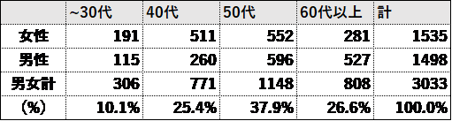 調査概要