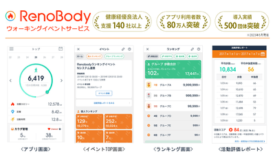 “アプリ利用者 80 万人・導入実績 500 社団体を突破!” 【RenoBody】ウォーキングイベントサービス、 「健康経営優良法人 2023」における 140 社超の認定取得を支援