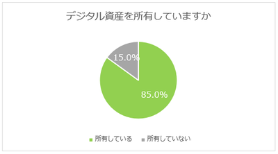 デジタル資産を所有していますか？