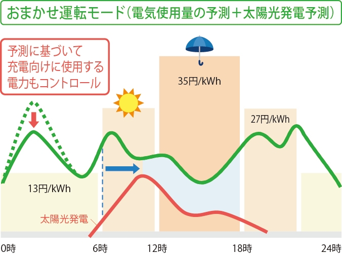 AIによる放電制御