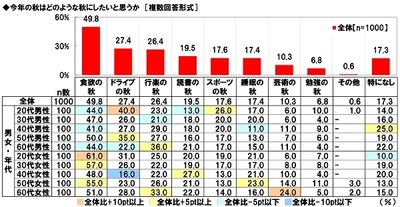 ホンダアクセス調べ　 今年の秋レジャーの予算は平均19,115円/回、 前回調査から9,035円の大幅増加　 今年の秋にクルマで行きたいと思うレジャー　 TOP5「食べ歩き」「紅葉狩り」「温泉街散策」 「果物狩り」「神社仏閣・城見学」