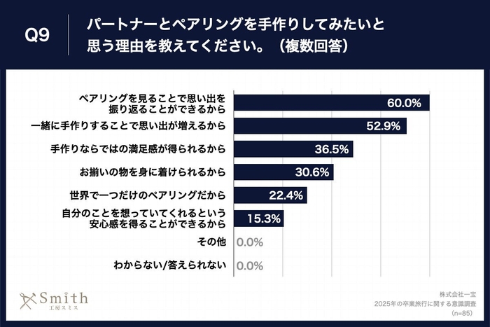 Q9.パートナーとペアリングを手作りしてみたいと思う理由を教えてください。(複数回答)