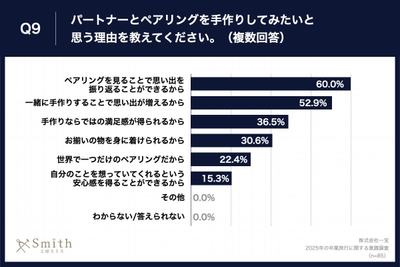 Q9.パートナーとペアリングを手作りしてみたいと思う理由を教えてください。(複数回答)