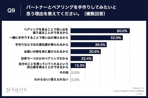 Q9.パートナーとペアリングを手作りしてみたいと思う理由を教えてください。(複数回答)