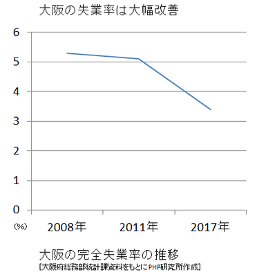参考グラフ2(失業率)
