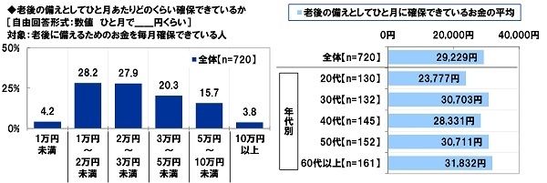 老後の備えとしてひと月に確保できている金額