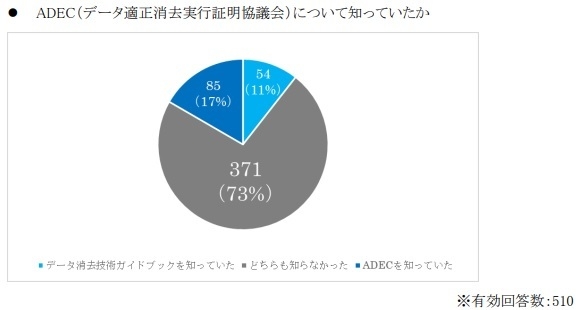 ADECについて知っていたか