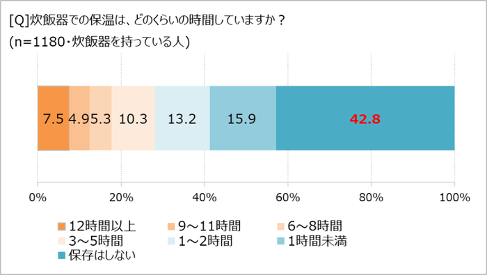 炊飯器での保温時間
