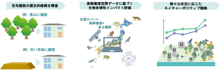 「自然資本関連データセットと算出方法の標準化」の推進