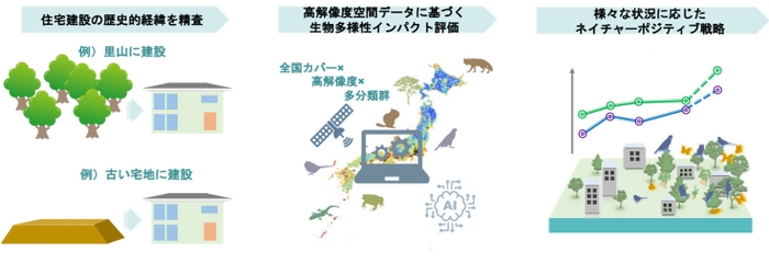 「自然資本関連データセットと算出方法の標準化」の推進