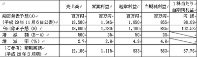 平成30年3月期 通期業績予想の修正および 配当予想の修正に関するお知らせ