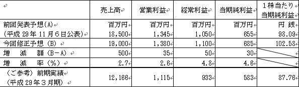 平成30年3月期 通期業績予想の修正および 配当予想の修正に関するお知らせ