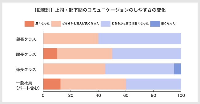 図6:【役職別】上司・部下間のコミュニケーションのしやすさの変化