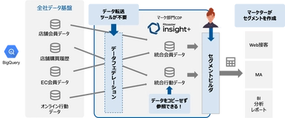 ブレインパッド、GCP上のデータ基盤を “すぐに、誰でも使える” CDPに！ 「Rtoaster insight+」の新機能をリリース