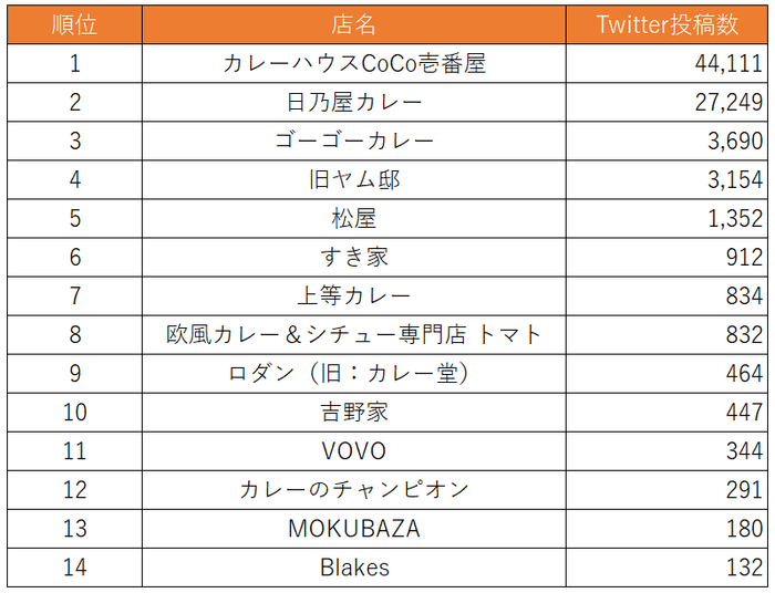 人気カレー店Twitter投稿数ランキング