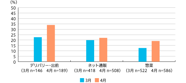 【図2】新型コロナウイルス流行前と比較して、食事や買い物頻度の増加 上位3位（マトリクス単一回答）