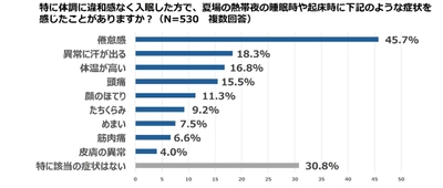 【ダイキン】「熱帯夜の睡眠時の熱中症対策とエアコン使用に関する意識調査」を実施