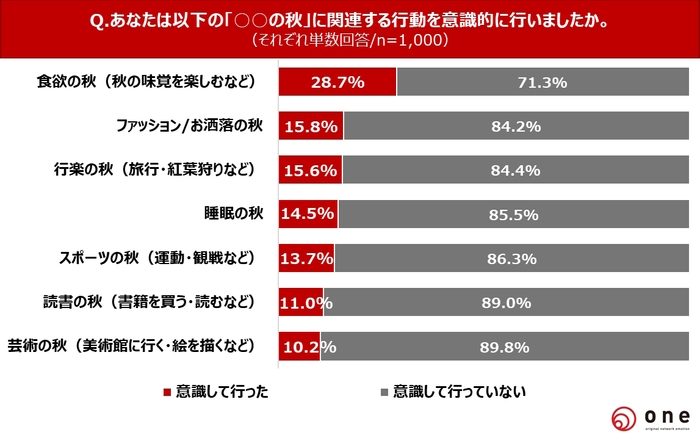 Q3.「○○の秋」に関連する行動を意識的に行いましたか?