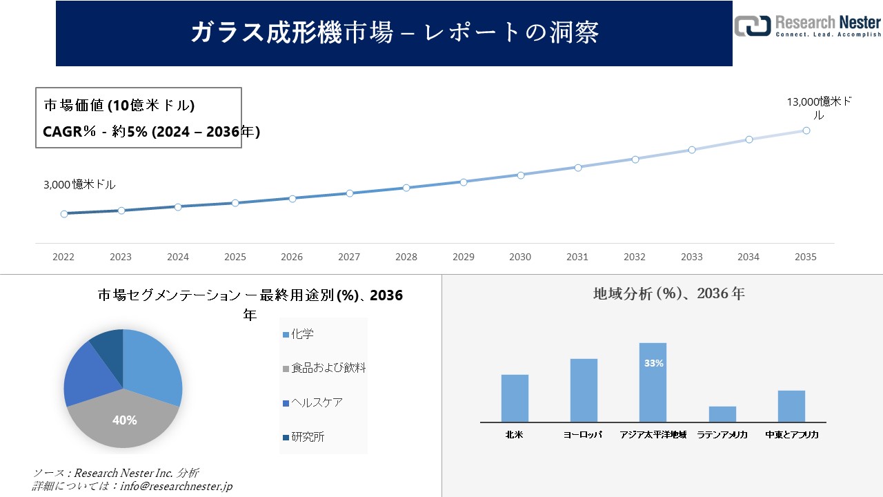 ガラス成形機市場調査の発展、傾向、需要、成長分析および予測