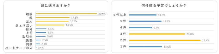 お歳暮は誰に贈る