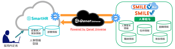 SMILE V APIコネクト for SmartHR 連携イメージ図