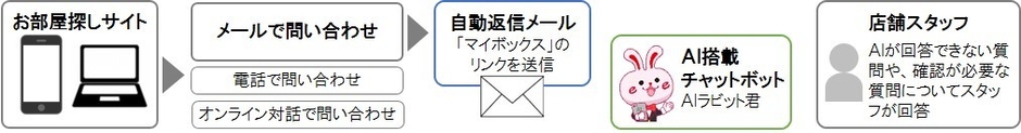 チャットを開始するまでの流れ