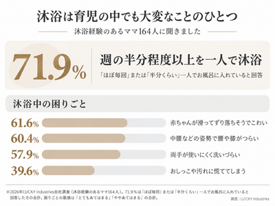 沐浴時の負担や困りごとに関するアンケート調査結果