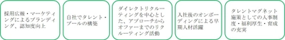 “地域”、“ジェンダー”、“学歴・職歴”、“国籍”不問の「フリー採用」 社長直轄の人材獲得専門チーム創設で攻めの採用へ