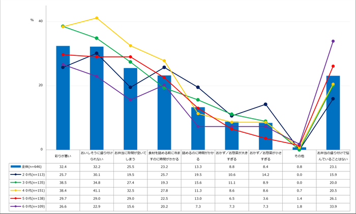 【図2】お弁当の盛り付けに関する悩み（複数回答・n=646）