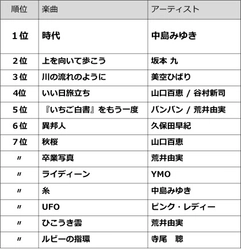 昭和世代から平成世代へ教えたい１曲は『時代』　 平成世代から昭和世代へ教えたい１曲は『世界に一つだけの花』