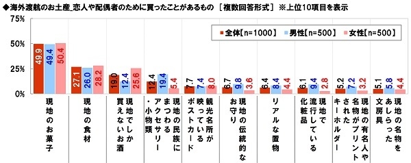 パートナーのために買ったお土産