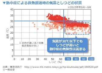 熱中症による緊急搬送時の気温としつどの状況