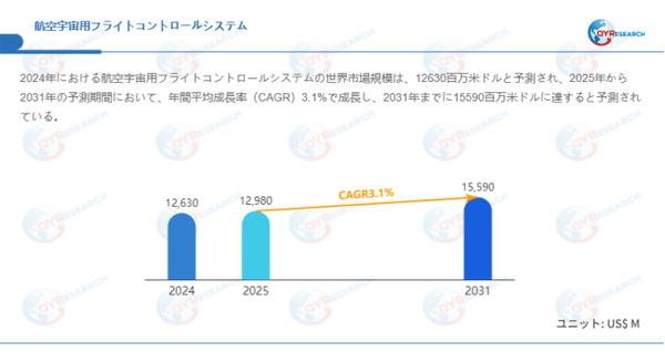 データ出典:QYResearch発行のレポート「航空宇宙用フライトコントロールシステム―グローバル市場シェアとランキング、売上・需要予測(2026~2032)」。連絡先:japan@qyresearch.com