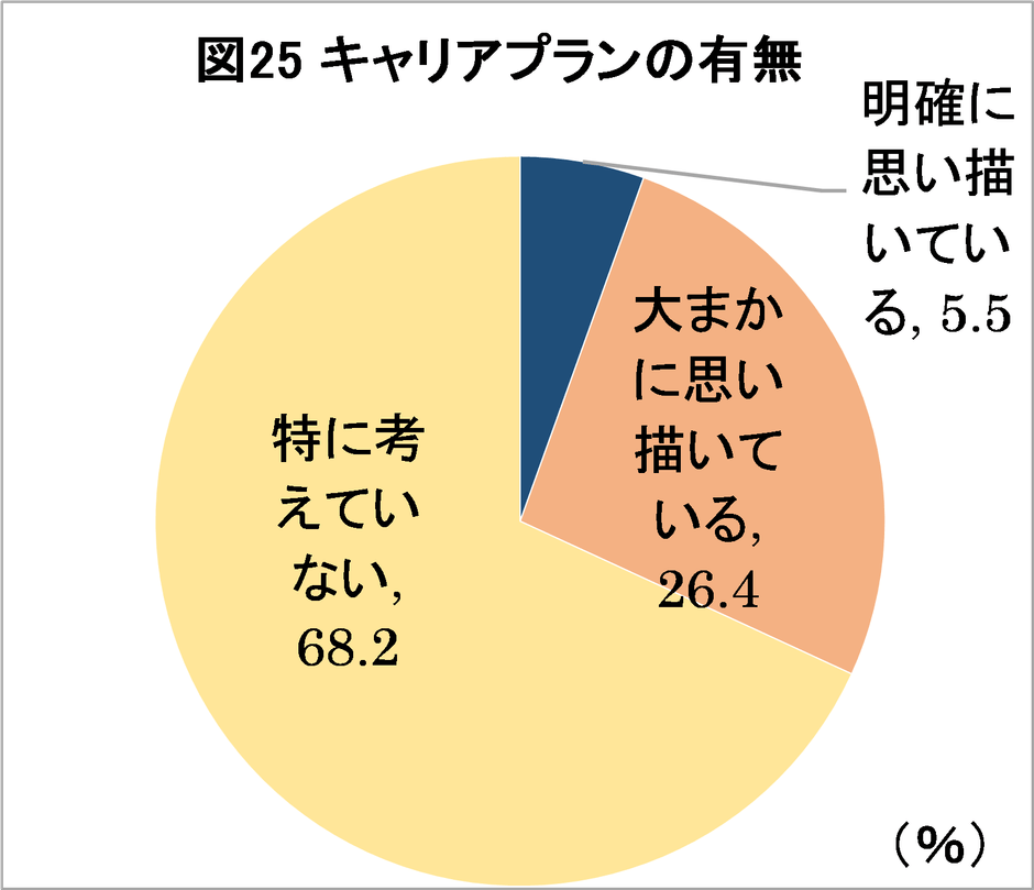 図25：キャリアプランの有無