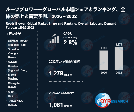 ルーツブロワーの最新調査：2026 - 2032年市場規模、動向、主要企業動向と成長予測