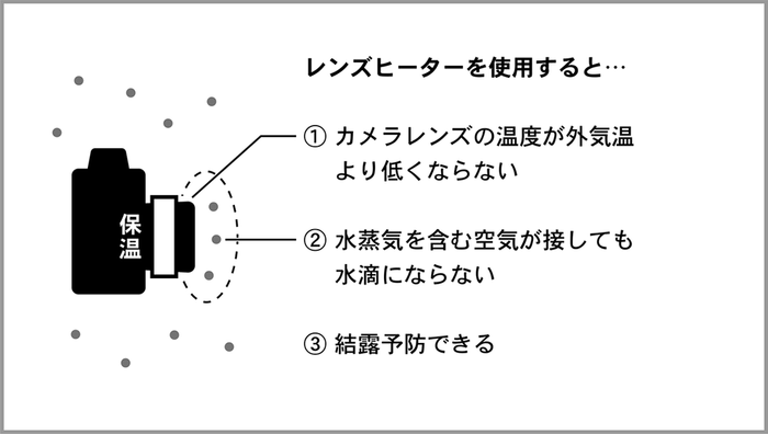 ＜レンズヒーターの仕組み＞