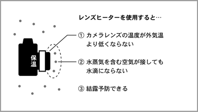 <レンズヒーターの仕組み>