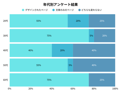 全体の年代別アンケート調査結果