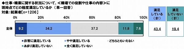 職場での役割や仕事の内容に現時点でどの程度満足しているか