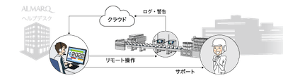 クラウドを通じてサポート